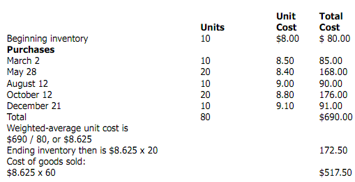 2004_Weighted-average under periodic inventory procedure.png